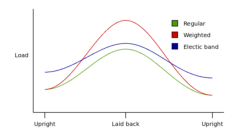 Load of the exercise over each repetition